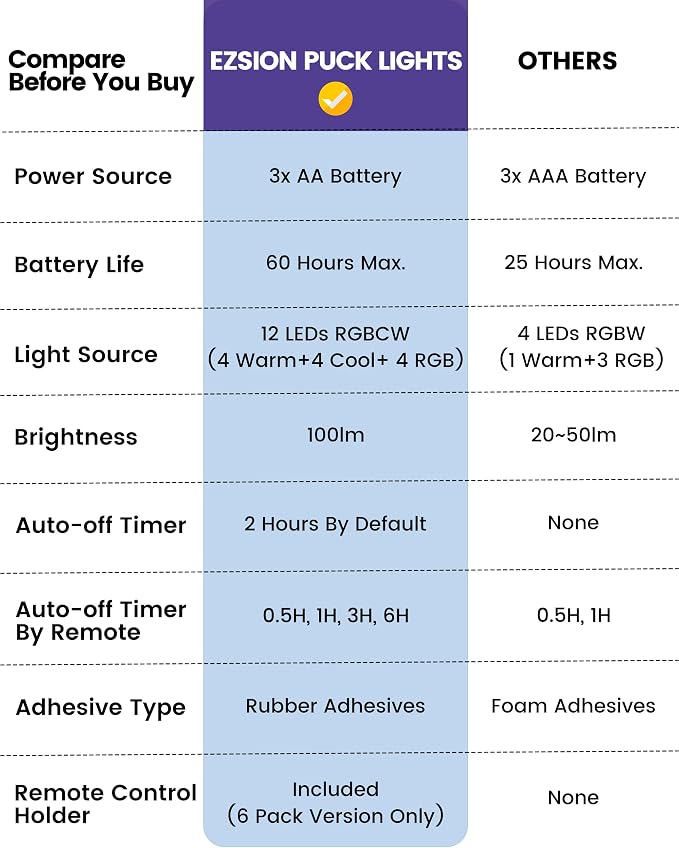 Puck Lights with Remote, Battery Operated LED Under Cabinet Lighting with Timer - Image 8