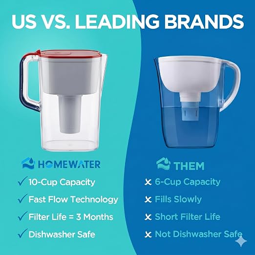 HOMEWATER 10-Cup Pitcher Filter – BPA-Free, High-Capacity 2.4L Fast-Flow Carbon - Image 4